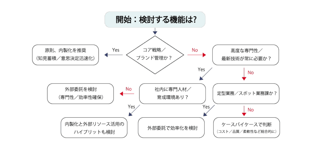 マーケティング機能を内製化するか外部委託するかを判断するためのフローチャート。コア戦略やブランド管理は内製、専門スキルが必要なものは外部委託を検討する流れ