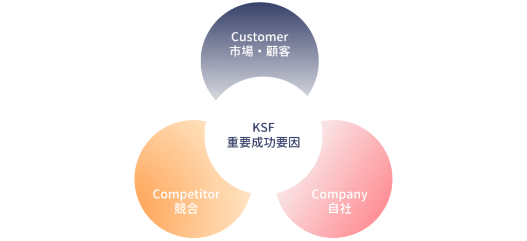 3C分析の全体像を表す図。Customer(市場・顧客)、Competitor(競合)、Company(自社)の3つの円が中央で重なり、中心にKSF(重要成功要因)が位置する。