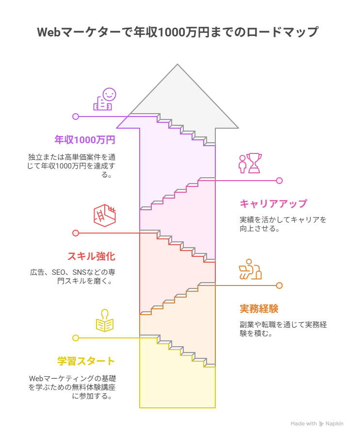 Webマーケター_年収
