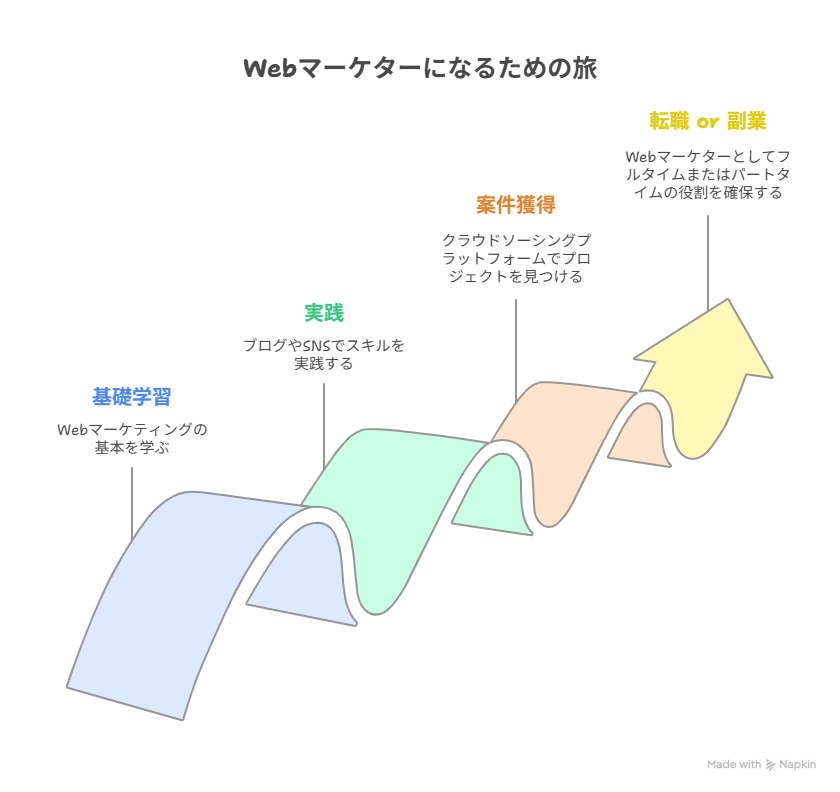Webマーケティング_とは3