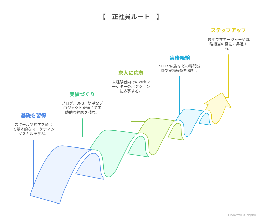 Webマーケター　とは5