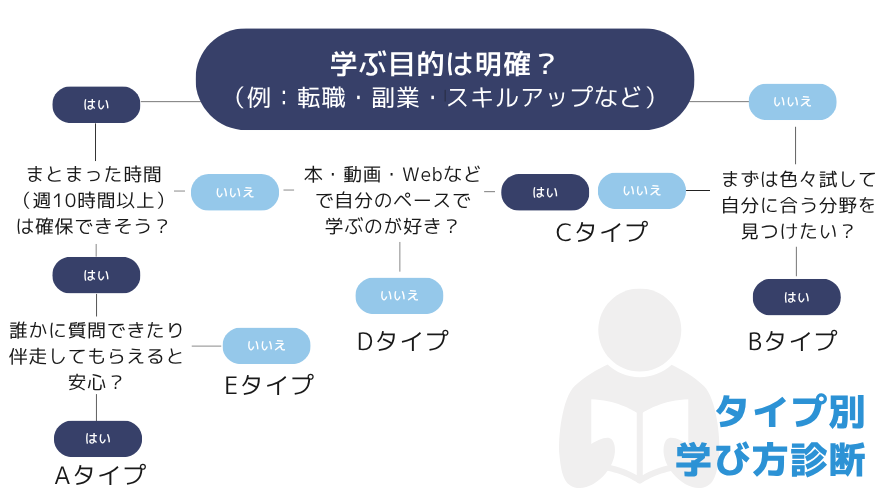 Q1:あなたの学ぶ目的は明確?(例:転職・副業・スキルアップなど)
▶ はい → Q2へ
▶ いいえ → Q3へ
Q2:まとまった時間(週10時間以上)は確保できそう?
▶ はい → Q4へ
▶ いいえ → Q5へ
Q3:まずは色々試して、自分に合う分野を見つけたい?
▶ はい → Bタイプ(総合型スクールでじっくり探求)
▶ いいえ → Cタイプ(ゆるやか独学スタート)
Q4:誰かに質問できたり、伴走してもらえると安心?
▶ はい → Aタイプ(短期集中・手厚いスクール)
▶ いいえ → Eタイプ(完全独学×スケジュール管理型)
Q5:動画・SNS・本などで自分のペースで学ぶのが好き?
▶ はい → Cタイプ(マイペース独学型)
▶ いいえ → Dタイプ(サポート付きオンライン講座))