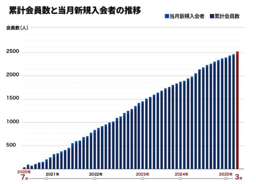 BMP新規入会者の推移