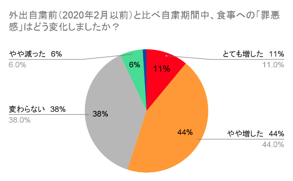 罪悪感が増した