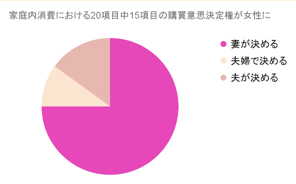 女性が決定権