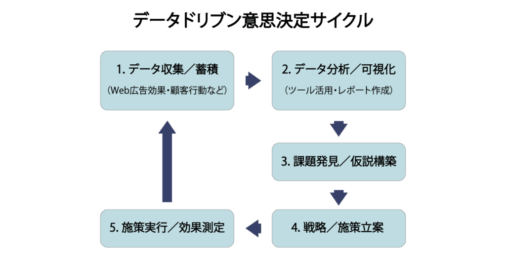 データ収集・蓄積から始まり、データ分析・可視化、課題発見・仮説構築、戦略・施策立案、施策実行・効果測定へと繋がるデータドリブン意思決定のサイクル図