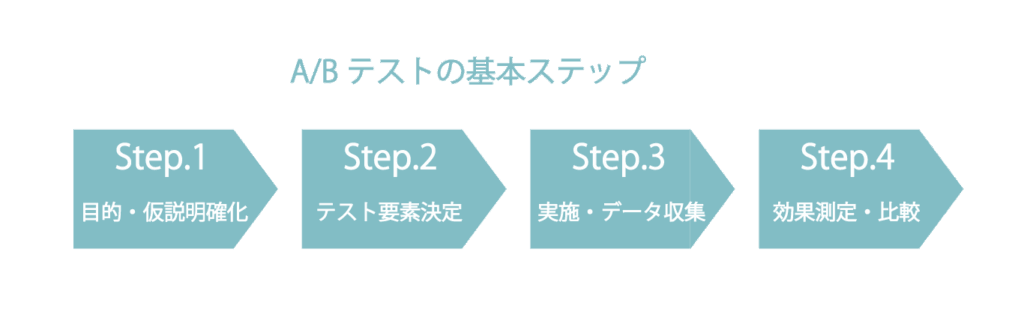 A/Bテストの基本ステップ図。Step1目的・仮説明確化、Step2テスト要素決定、Step3実施・データ収集、Step4効果測定・比較の4段階