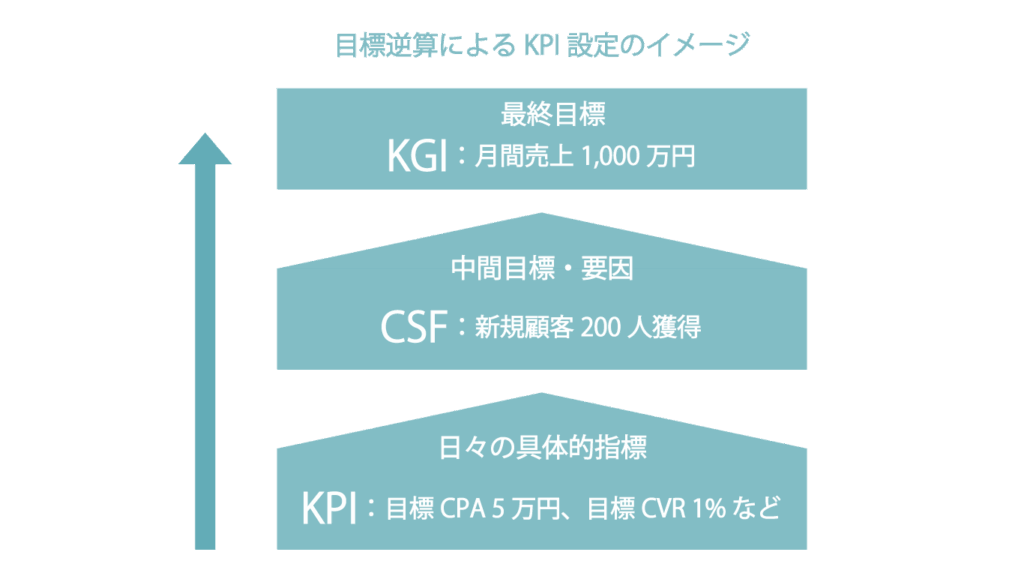 目標逆算によるKPI設定のイメージ図。最終目標KGIから中間目標CSFを経て日々の具体的指標KPIへと落とし込む階層構造