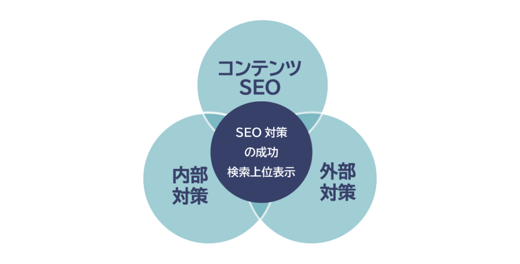 SEO対策の3本柱