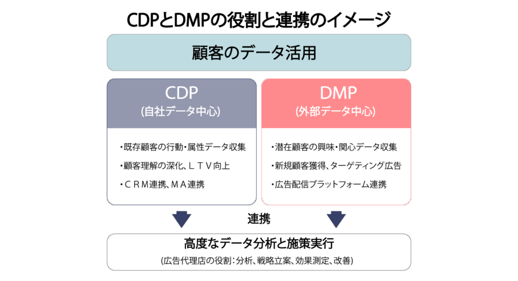 CDP(自社データ中心)とDMP(外部データ中心)が連携し、顧客データを活用して高度なデータ分析と施策実行を行うイメージ図。