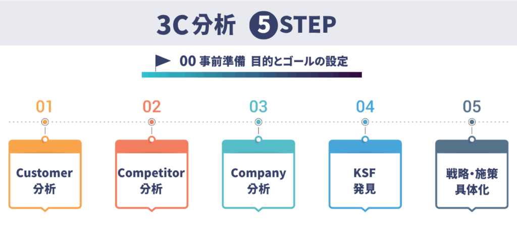 3C分析を表す図
準備　目的とゴールを明確にする
1. Customer（市場・顧客）分析
2. Competitor（競合）分析
3. Company（自社）分析
4. KSF（重要成功要因）発見
5. 戦略と施策を具体化