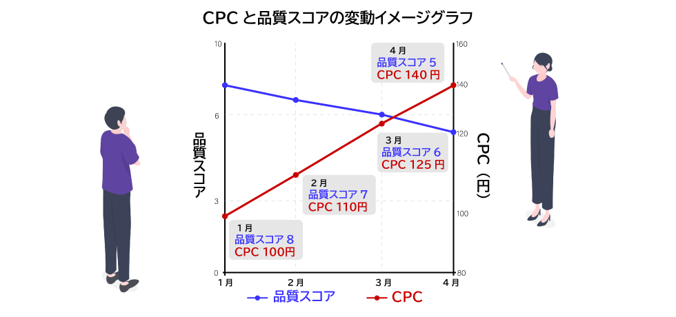 CPCと品質スコアの変動イメージグラフ