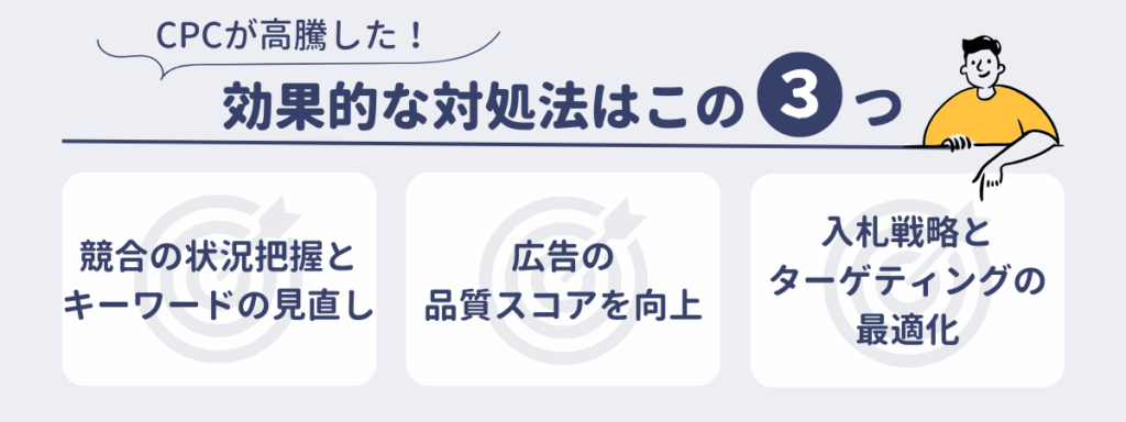 CPCが高騰した時の効果的な対処法3つを示す図解
・競合の状況を把握してキーワードを見直す
・広告の品質スコアを向上させる
・入札戦略とターゲティングの最適化