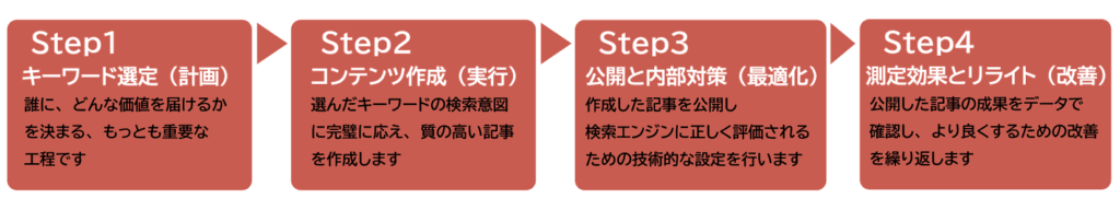 サイトを成長させるための4つの基本ステップ
