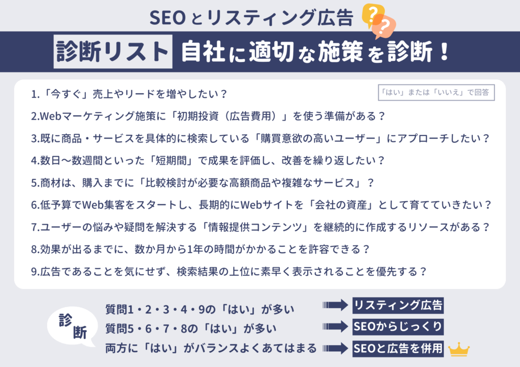 SEOとリスティング広告を選ぶための、診断リスト
表の下部に記載の9つの質問と同内容
