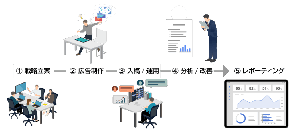 SNS広告運用フロー図