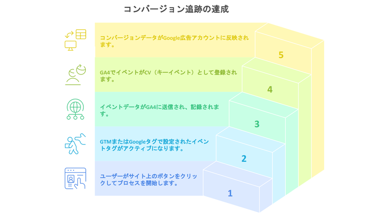 ユーザーがサイト上のボタンをクリックして始まるコンバージョン計測の流れを、5段階のステップで図解。クリック → タグ発火 → GA4でのイベント記録 → CV登録 → Google広告アカウントに反映されるまでの順序を示す。