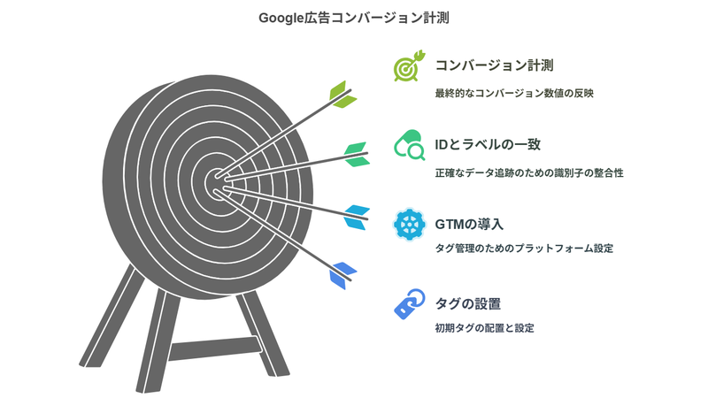 的に刺さる矢とともに、Google広告コンバージョン計測の4つの構成要素を示す図。
「タグの設置」「GTMの導入」「IDとラベルの一致」「コンバージョン計測」の順で、成果を正確に記録するための基礎が視覚的に整理されている。