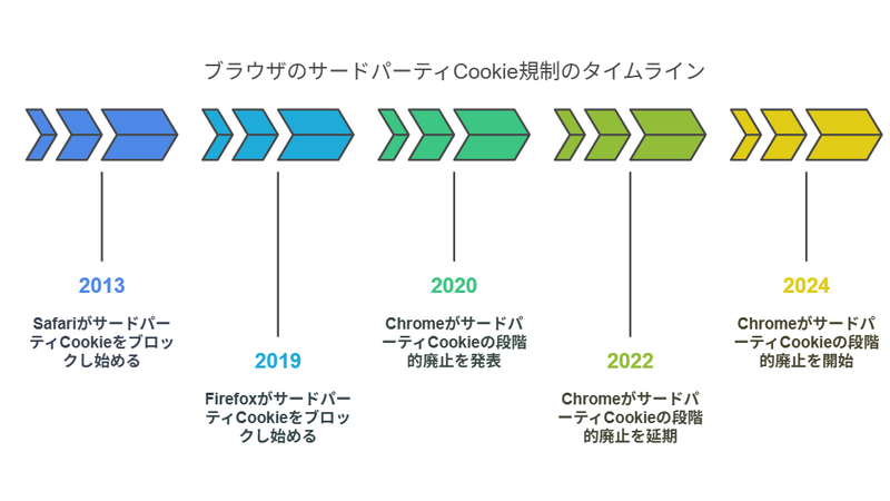 2013年〜2024年にかけて、主要ブラウザによるサードパーティCookie規制の流れを示す年表図。
Safari(2013年)とFirefox(2019年)が順次ブロックを開始し、Chromeは2020年に段階的廃止を発表。2022年に延期し、2024年に本格開始。