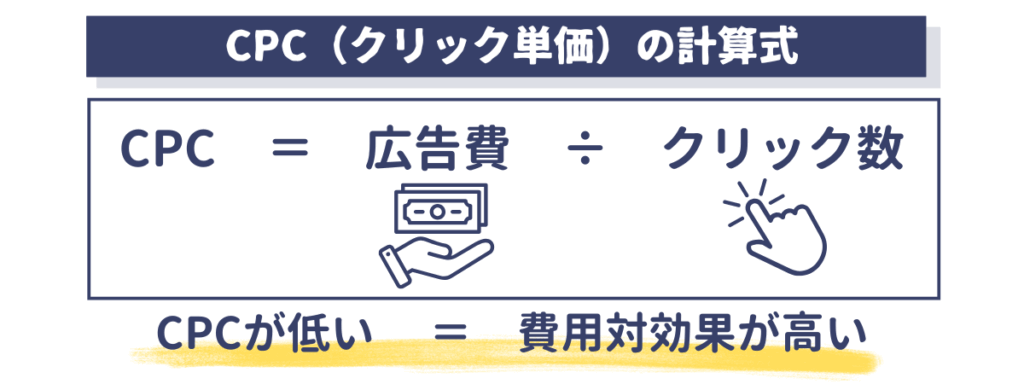 CPC(クリック単価)を求める計算式の図解
CPC=広告費÷クリック数
CPCが低い=費用対効果が高い