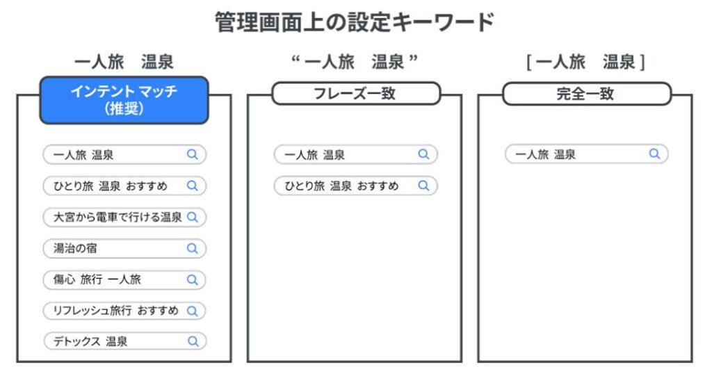 Google広告でのマッチタイプ3種の特性の違いを表した図。インテントマッチ、フレーズ一致、完全一致の順に、キーワードが絞られていくことを示している。