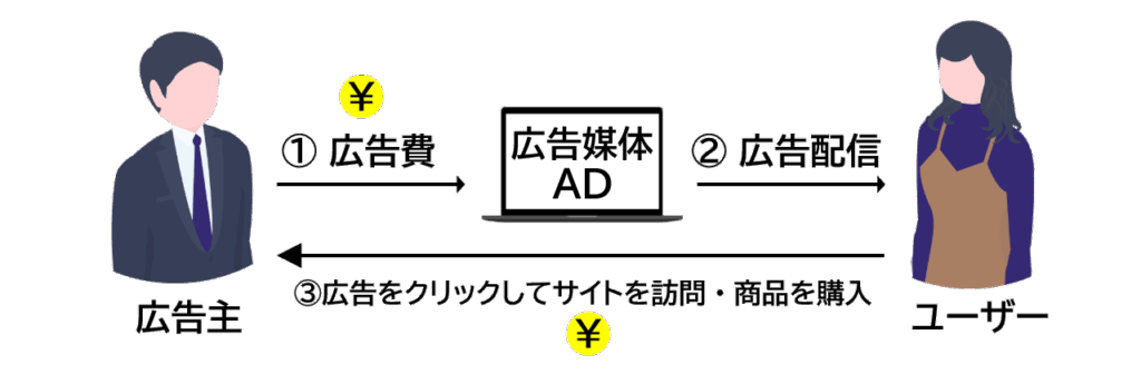 Web広告の基本的な仕組みと3者の関係
