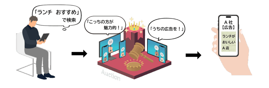 ユーザーの「検索」から広告表示までの流れ(リスティング広告の例)
