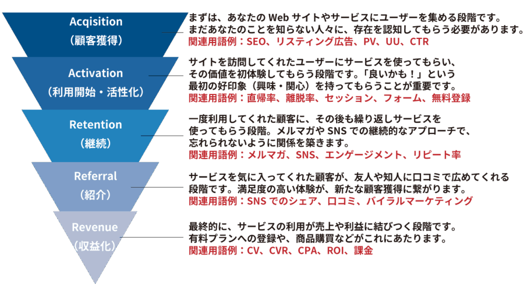 「AARRR(アー)モデル」顧客獲得・利用開始・継続・お紹介・収益化を段階的にフェーズを知るフレームワーク