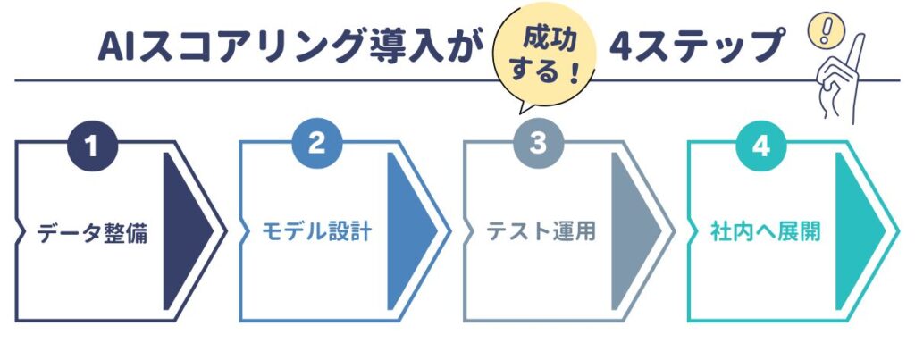 AIスコアリング導入が成功する4ステップの図解
1.データ整備
2.モデル設計
3.テスト運用
4.社内へ展開