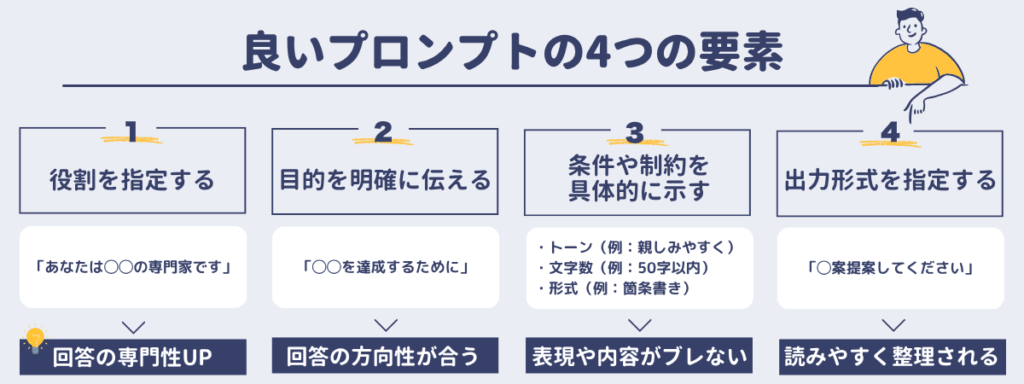 良いプロンプトの4つの要素
1．役割を指定する
2．目的を明確に伝える
3．条件や制作を具体的に示す
4．出力形式を指定する