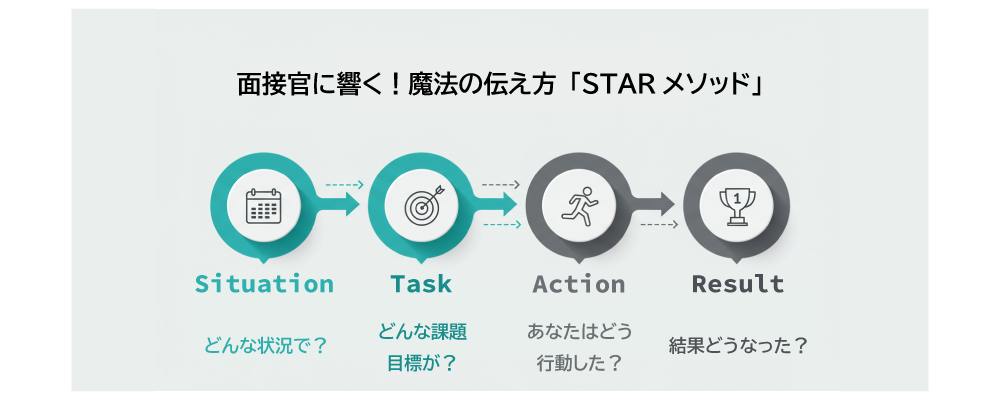 面接官への伝え方STARメソッド