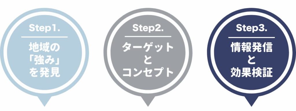 あなたの地域にも応用できる!マーケティング活用3ステップ
1.地域の「強み」を発見
2.ターゲットとコンセプト設計
3.情報発信と効果検証