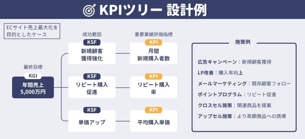KGI(最終目標)
年間売上5,000万円
KSF(成功要因)
新規顧客獲得強化
リピート購入促進
単価アップ
KPI(重要業績評価指標)
月間新規購入者数
リピート購入率
平均購入単価
施策例
広告キャンペーン
LP改善
メールマーケティング
ポイントプログラム
クロスセル施策
アップセル提案
