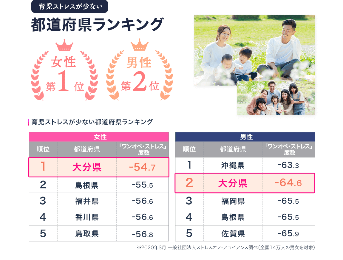 育児ストレスが少ない都道府県ランキング