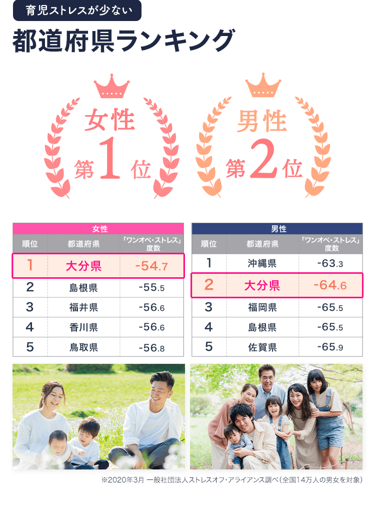 育児ストレスが少ない都道府県ランキング