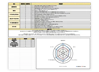 担当講師による詳細な能力評価