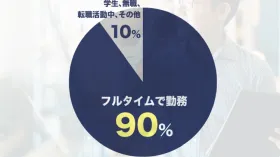 受講生の90%以上はフルタイムで働きながら受講中!